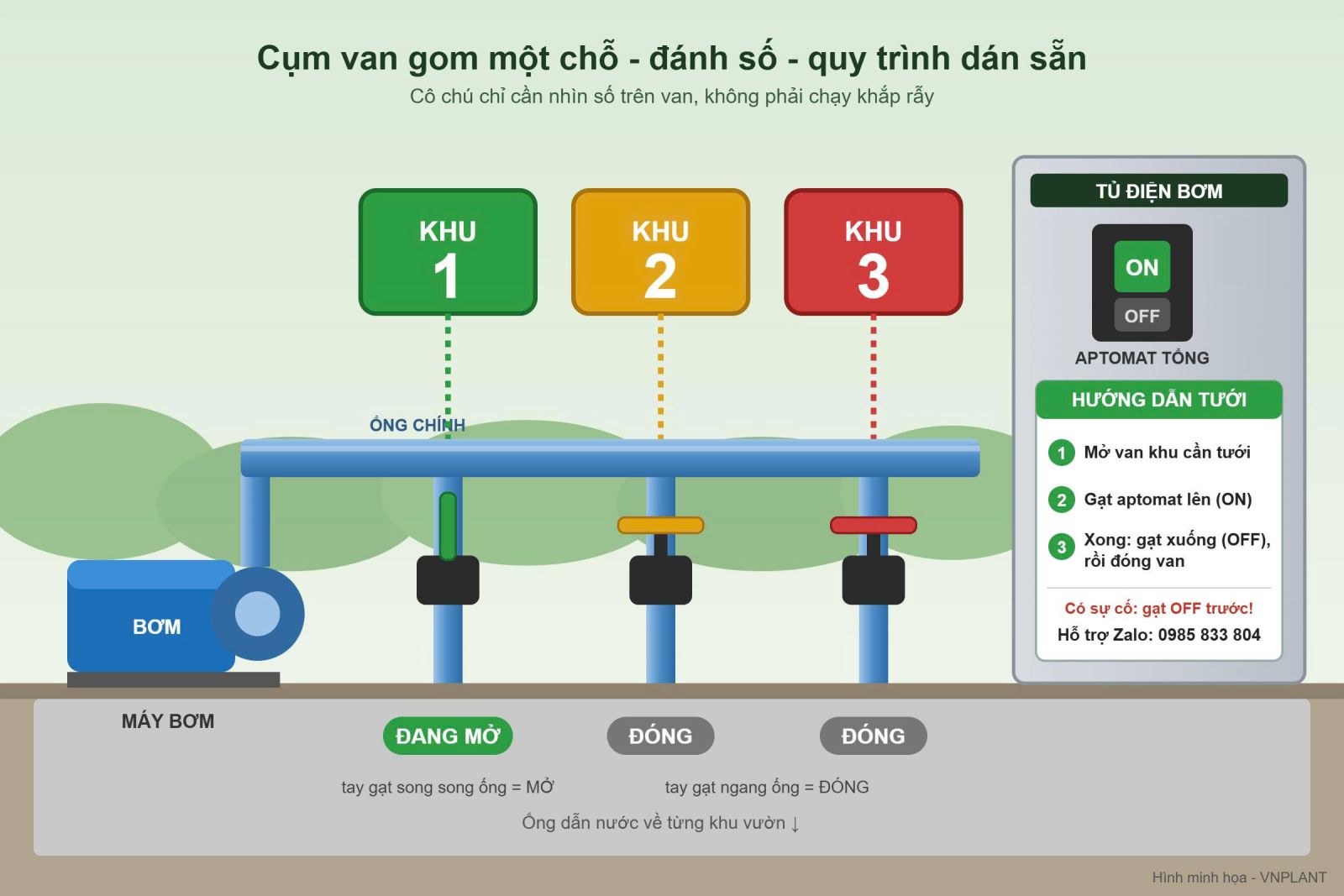 Cụm van tưới cà phê đánh số khu 1 2 3 chữ to dễ đọc cho người lớn tuổi